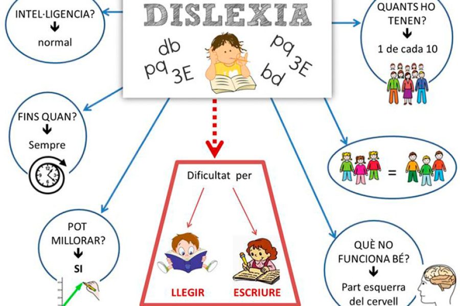 dislèxia